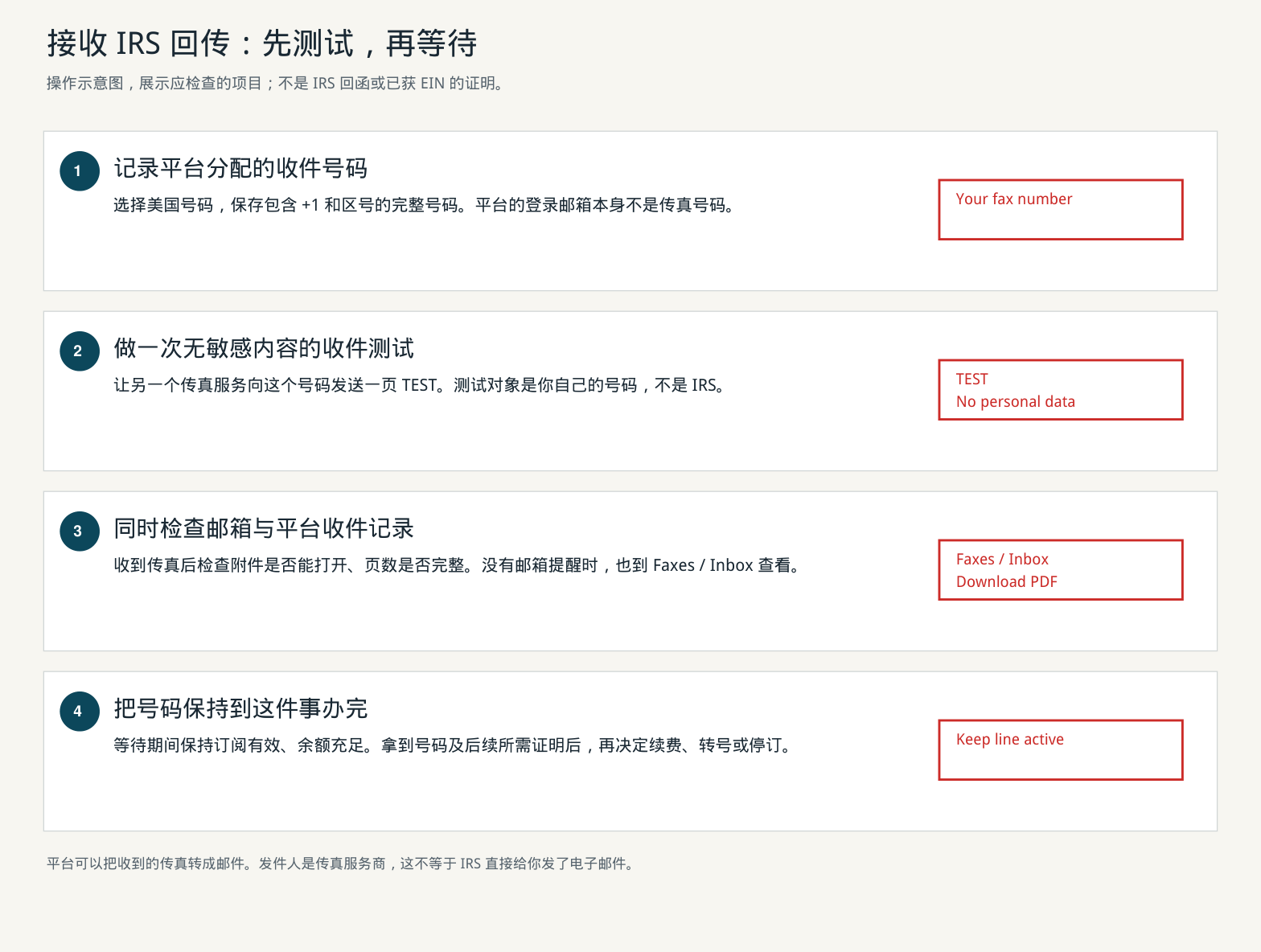在线传真收件操作示意：记录号码、发送测试页、检查邮箱和平台PDF、保持订阅有效