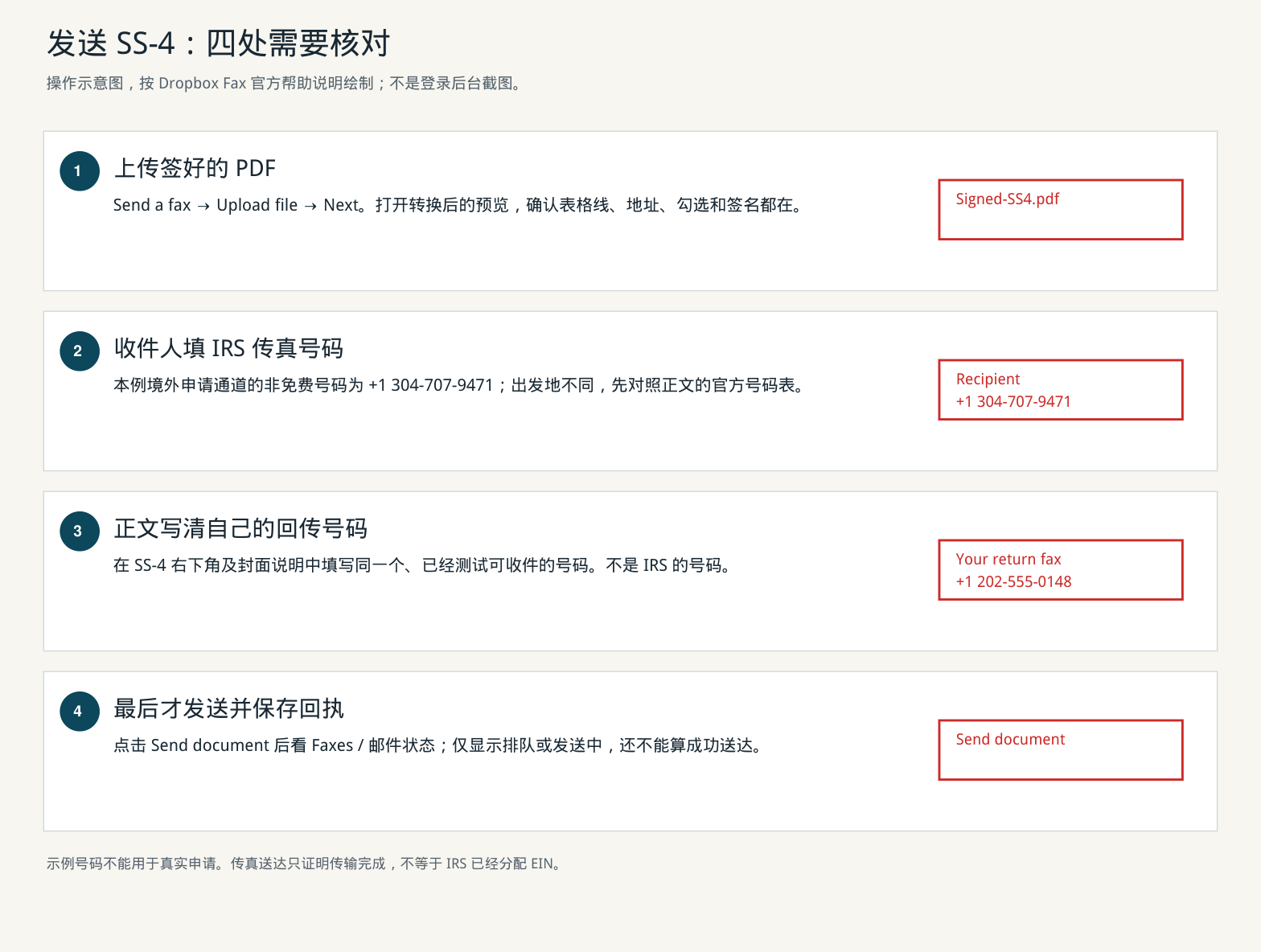 发送EIN申请的四个核对点：上传已签SS-4、填写IRS收件号码、写自己的回传号码、保存发送结果