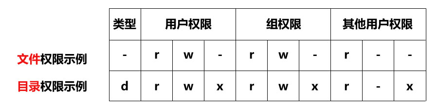 Linux常用操作之用户、组和权限的基本操作