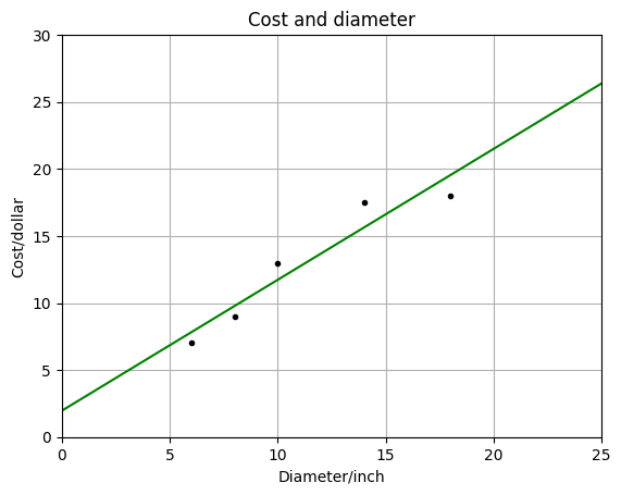 08.线性回归 Linear Regression