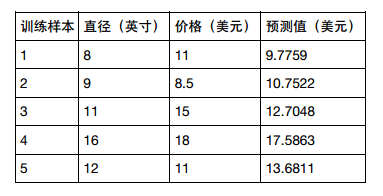 08.线性回归 Linear Regression